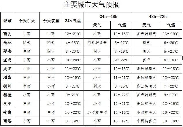 刚刚，陕西这里下雪了！大雨、暴雨！陕西局地降温12℃，西安新一轮降雨时间公布→