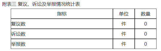 附表三 复议、诉讼及举报情况统计表