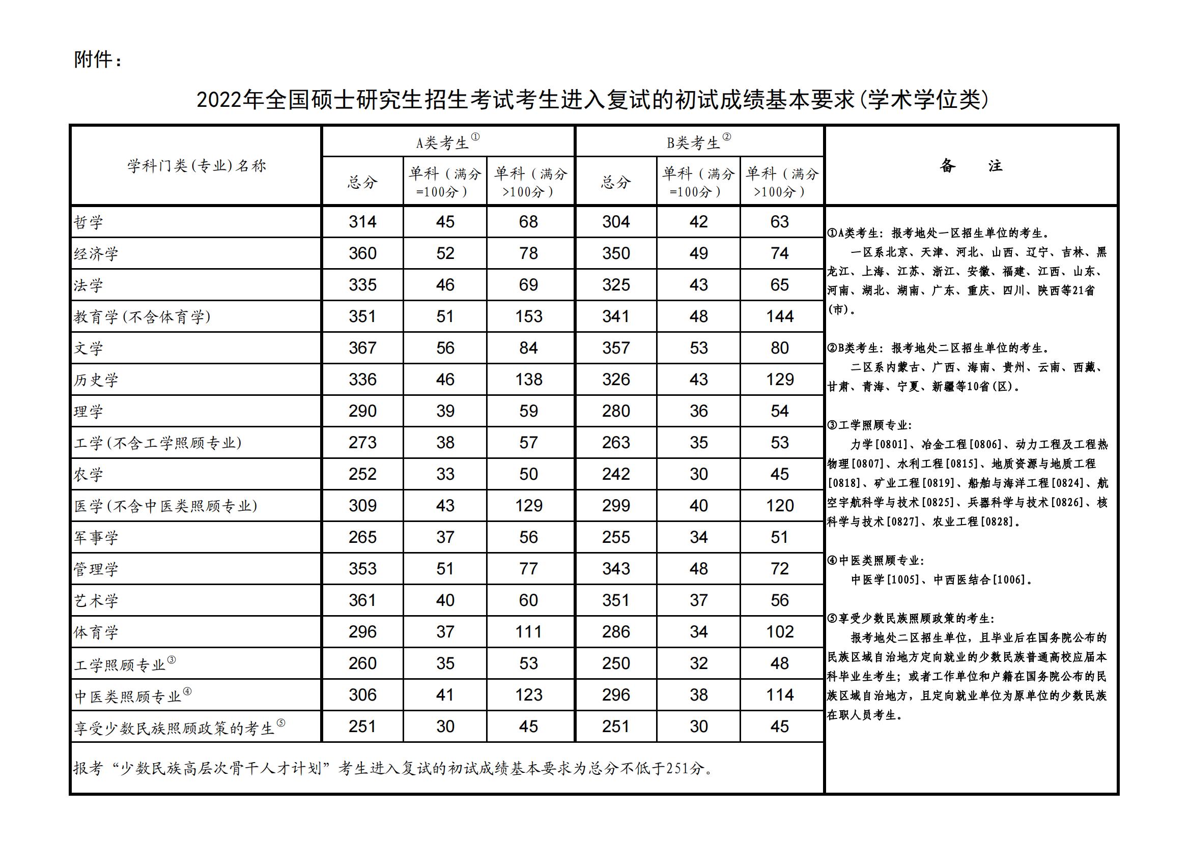 2023宝鸡文理学院研究生分数线（含2021-2022历年复试）