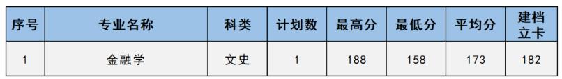 2023年西安明德理工学院专升本各专业录取分数线