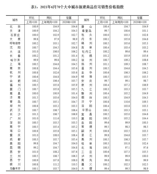 2021年6月70个大中城市新建商品住宅销售价格指数。 截图自国家统计局官网