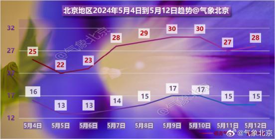 5月5至6日北京有雨！未来气温趋势