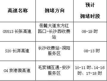 预计5月1日长沙市周边高速易拥堵缓行时段