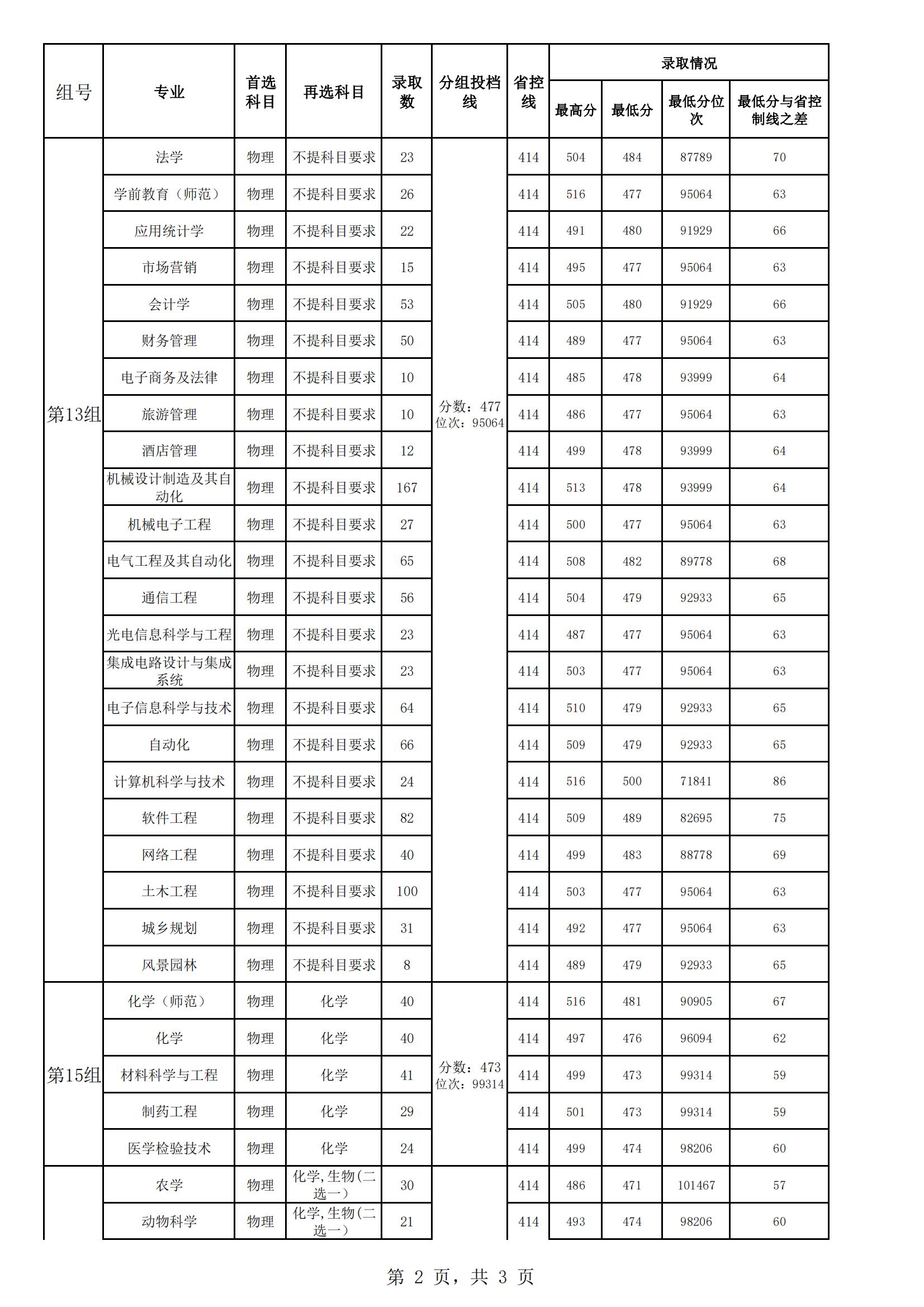 2023湖南文理学院录取分数线（含2021-2022历年）