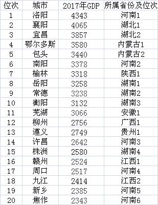 中西部非省会城市GDP20强（GDP单位：亿元）