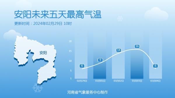 周末，河南部分地区气温冲击15℃