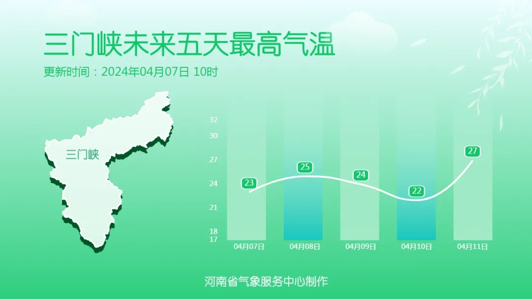 河南暖意持续，有弱降水、弱冷空气来扰