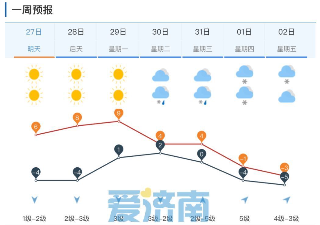 春运大幕开启！周末济南晴暖持续 下周大范围雨雪连续四天