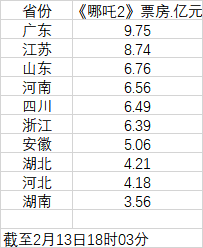 h1/p《哪吒2》各省份票房排名出炉,100亿票房背后，各方挣了多少？/h1