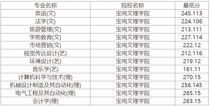 2022年宝鸡文理学院专升本分数线