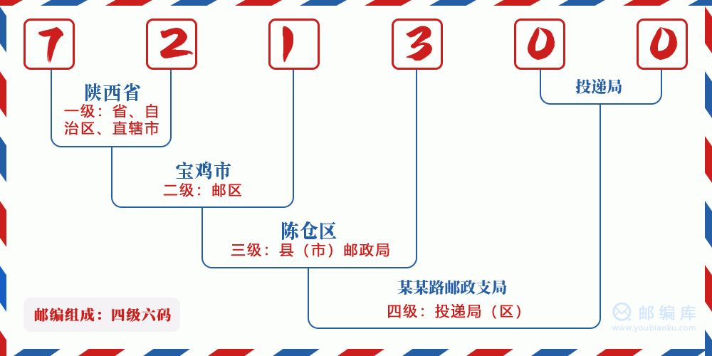 邮编721300含义