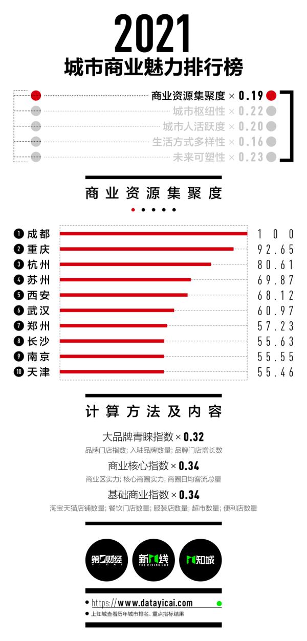 宁波重归新一线！2021最新城市排名来了！