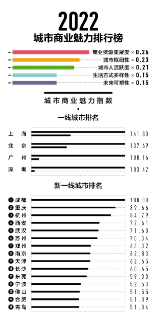 现在宝鸡是几线城市2023年(宝鸡城市排名)