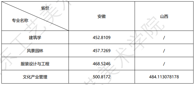 2024山东工艺美术学院录取分数线（含2022-2023历年）