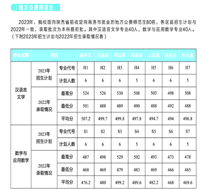 2023商洛学院录取分数线（含2021-2022历年）