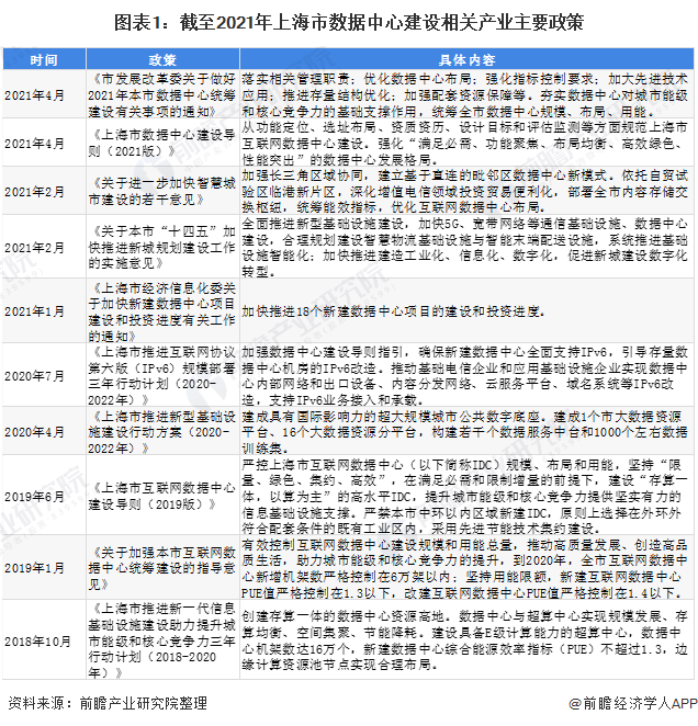 图表1:截至2021年上海市数据中心建设相关产业主要政策