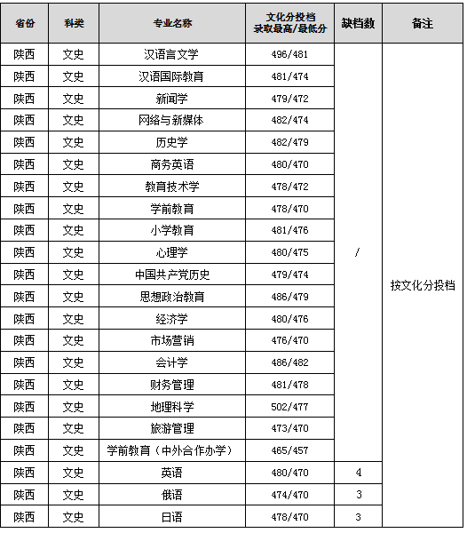 2023渭南师范学院录取分数线（含2021-2022历年）