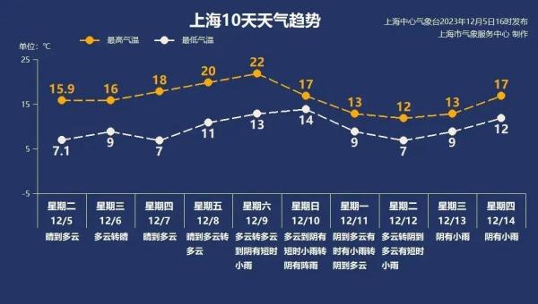 上海下周冷到零下还有雨夹雪？最新回应