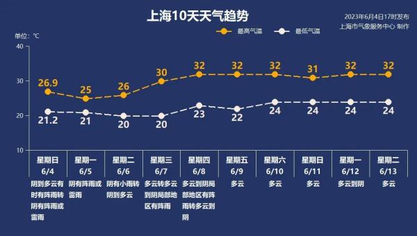 明天上班注意!上海今夜至明日局部大雨,下周天气“画风突变”
