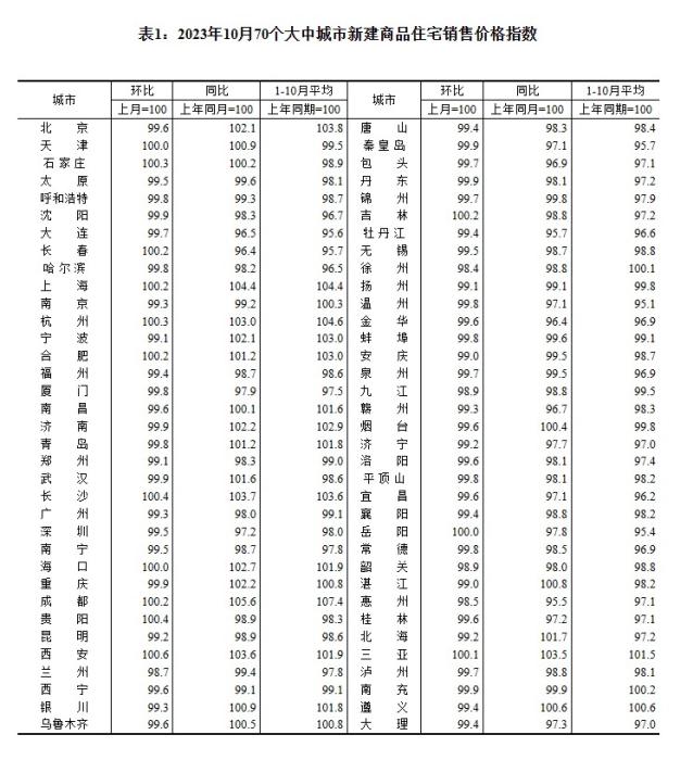 2023年10月70个大中城市新建商品住宅销售价格指数。 截图自国家统计局官网