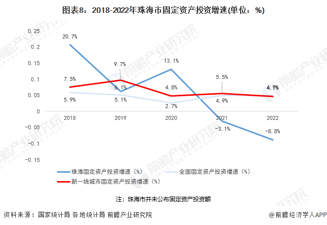 图表8：2018-2022年珠海市固定资产投资增速(单位：%)