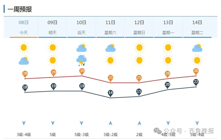 32℃+大范围强对流+9级风！山东最新预报！济南：明起入夏