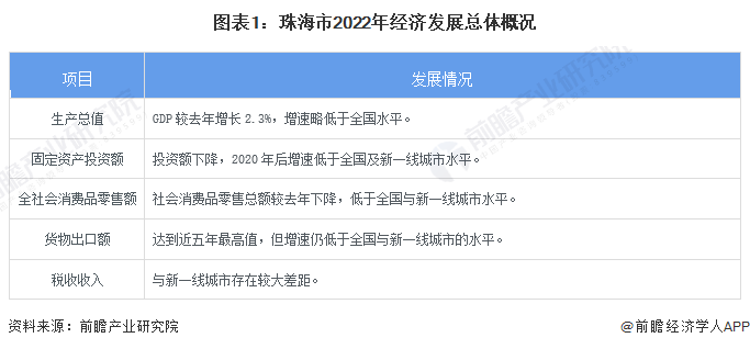 图表1：珠海市2022年经济发展总体概况