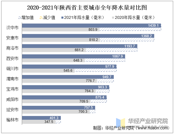 2020-2021年陕西省主要城市全年降水量对比图