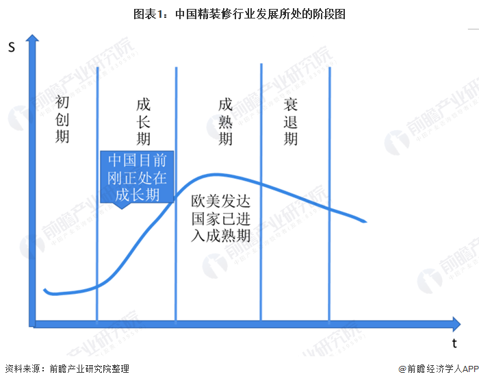 图表1：中国精装修行业发展所处的阶段图