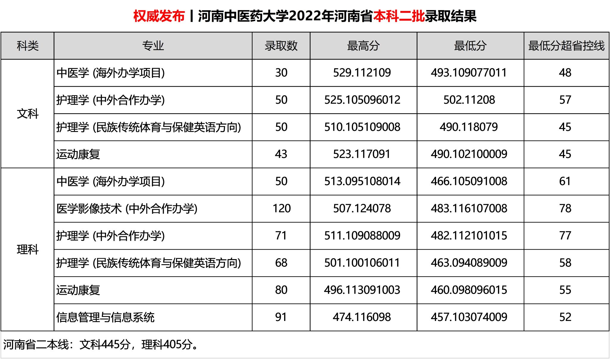 2022河南中医药大学分数线是多少分（含各专业录取分数线）