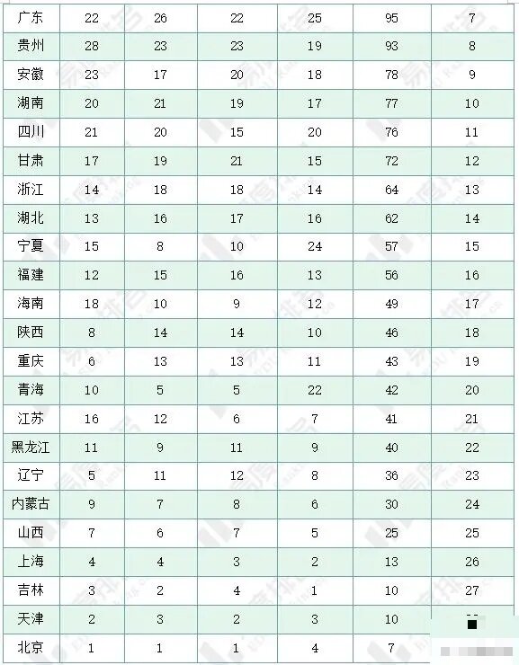 高考红利最好的最占优势的省份？高考最容易的省份排名（2024年参考）