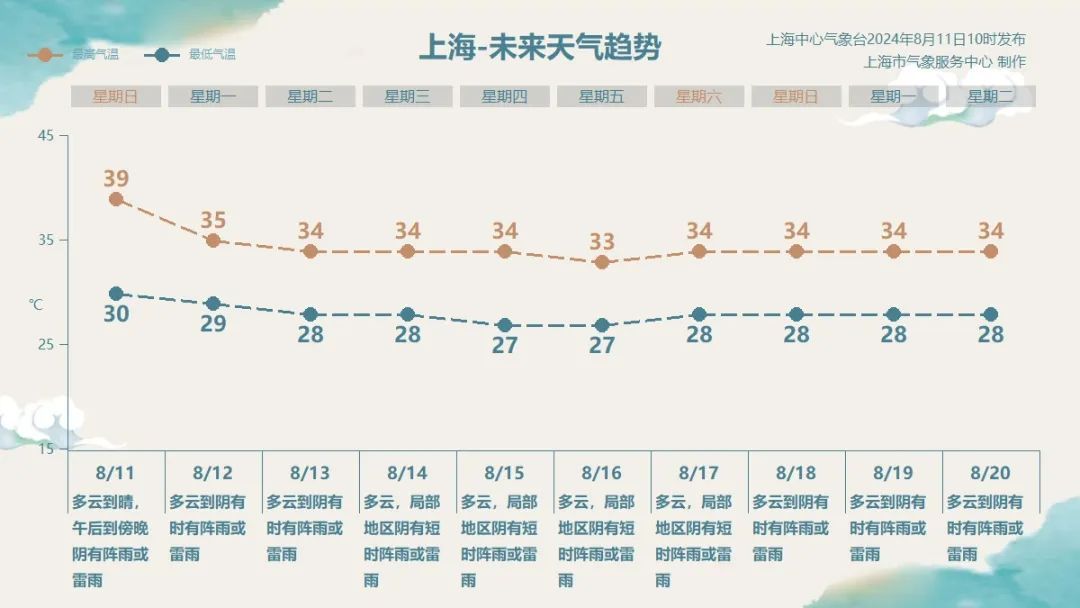 注意：上海今天有大雨！最高温达39℃，高温橙色预警刚刚发布→