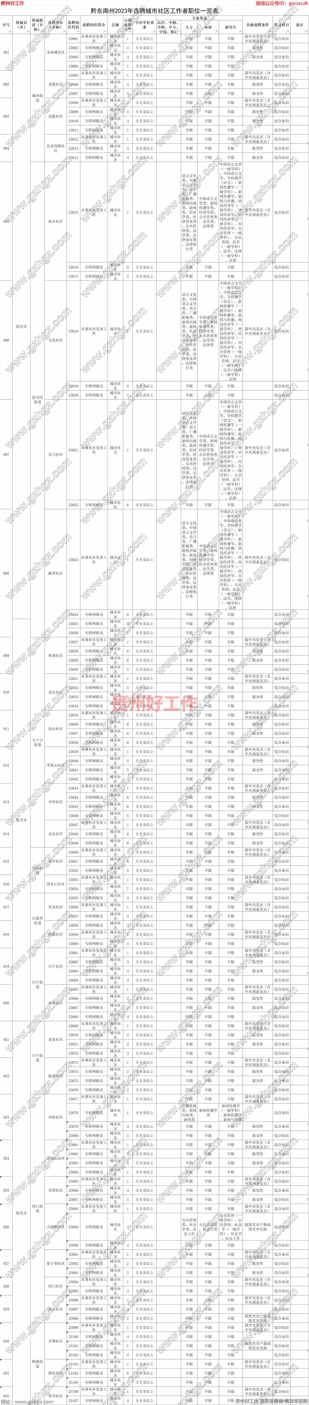 黔东南州各县(市)2023年公开选聘城市社区工作者工作实施方案