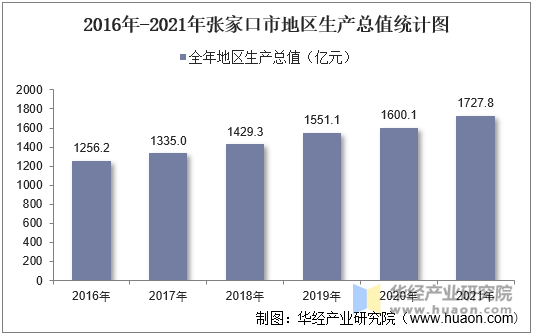 2016年-2021年张家口市地区生产总值统计图