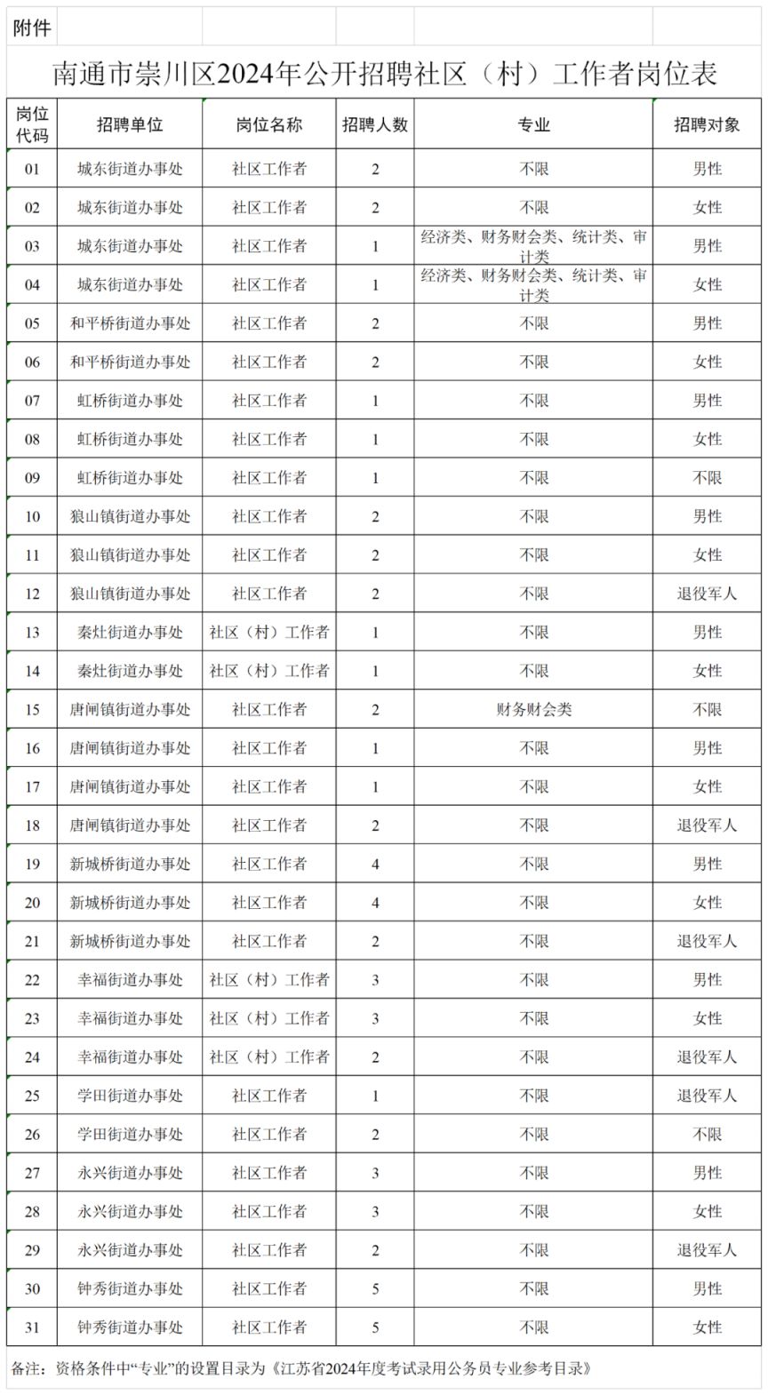 2024南通市崇川区招聘社区工作者岗位表