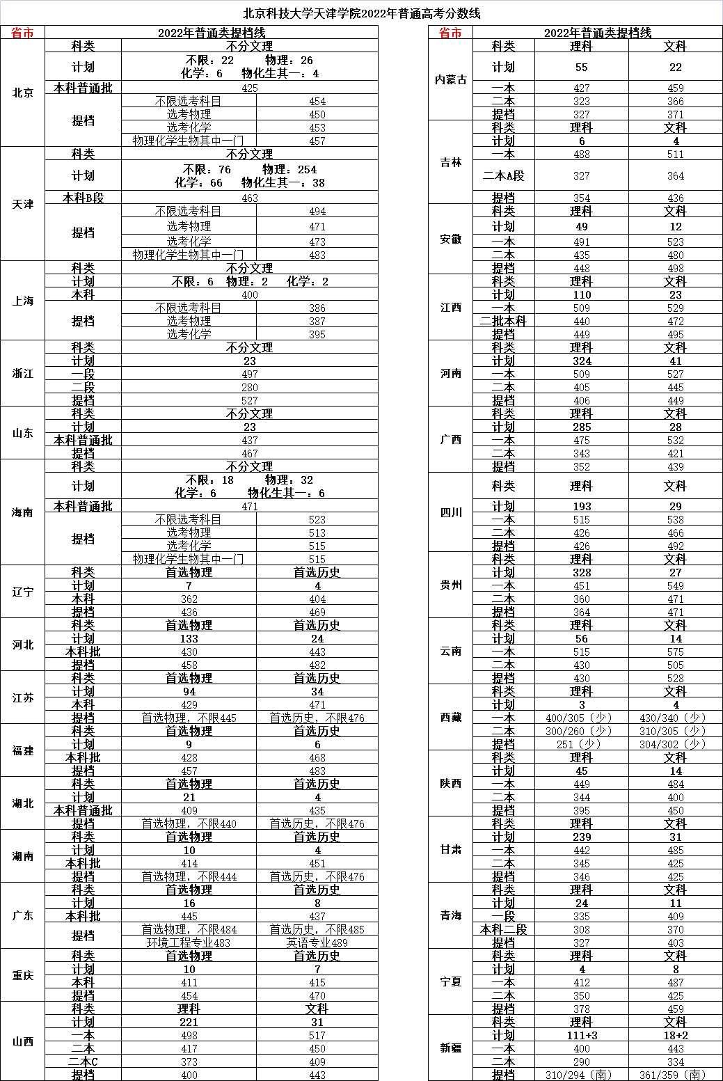 2023北京科技大学天津学院录取分数线（含2021-2022历年）