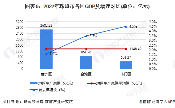 图表6：2022年珠海市各区GDP及增速对比(单位：亿元)