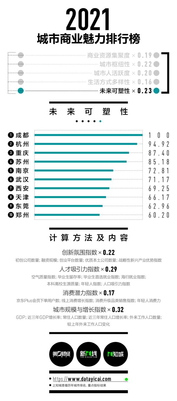 宁波重归新一线！2021最新城市排名来了！