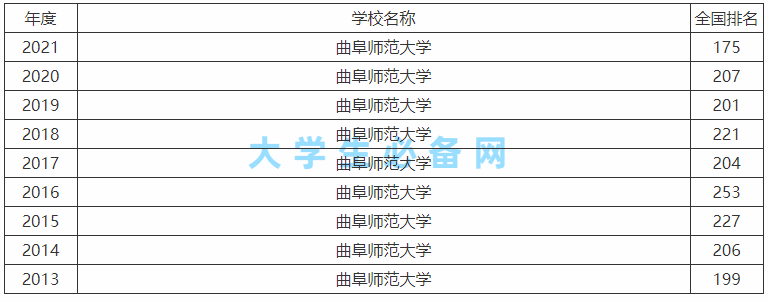 曲阜师范大学是一本还是二本属于什么档次？排名及发展前景如何？