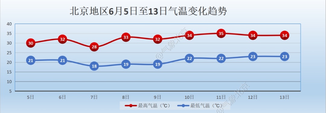 北京多区雷电预警：雨强较大+大风+小冰雹 高考有雨，局地暴雨预警→