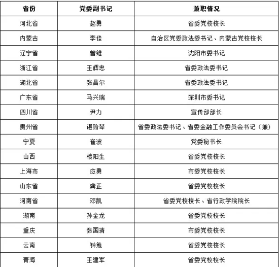 中央规定省委常委不超13人，有超标的吗？