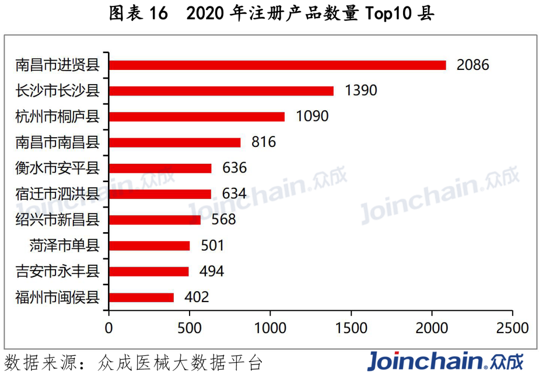 2020年注册产品数量top10县