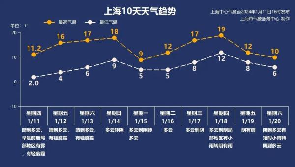 上海今天最高16℃！周日直冲18℃！下周一冷空气来了，气温跌至……