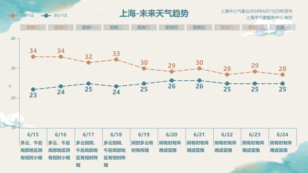 热!沪今日或触发高温预警,下周雨水增多?