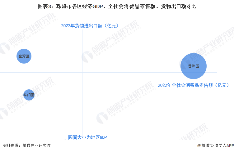 图表3：珠海市各区经济GDP、全社会消费品零售额、货物出口额对比