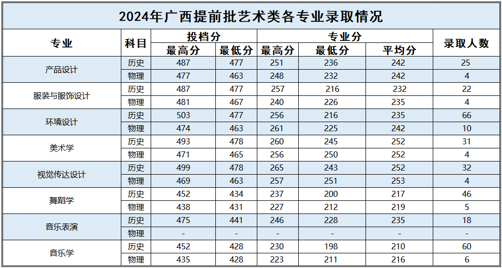 2024百色学院艺术类录取分数线（含2022-2023历年）