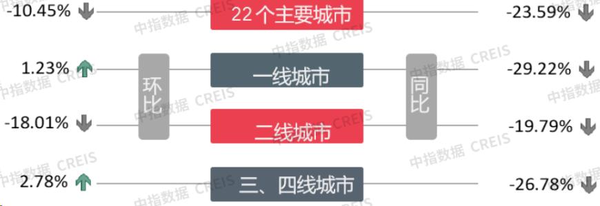 11月楼市成交量整体同环比均下降，宅地供求同比下滑