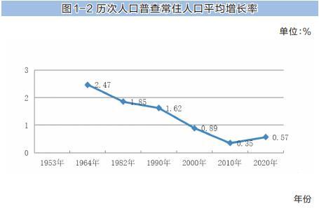 陕西省第七次全国人口普查主要数据公报[1]