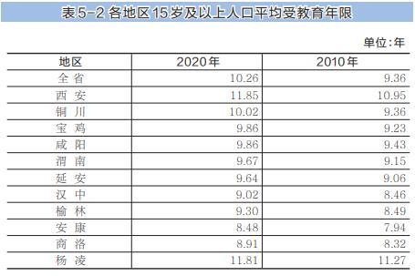 陕西省第七次全国人口普查主要数据公报[1]