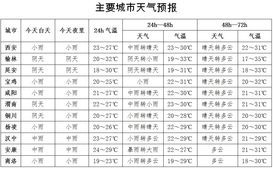 大到暴雨！陕西发布重要天气预报！西安雨已到→